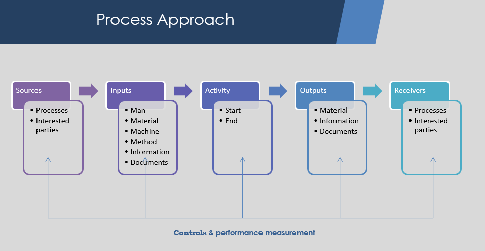 process approach