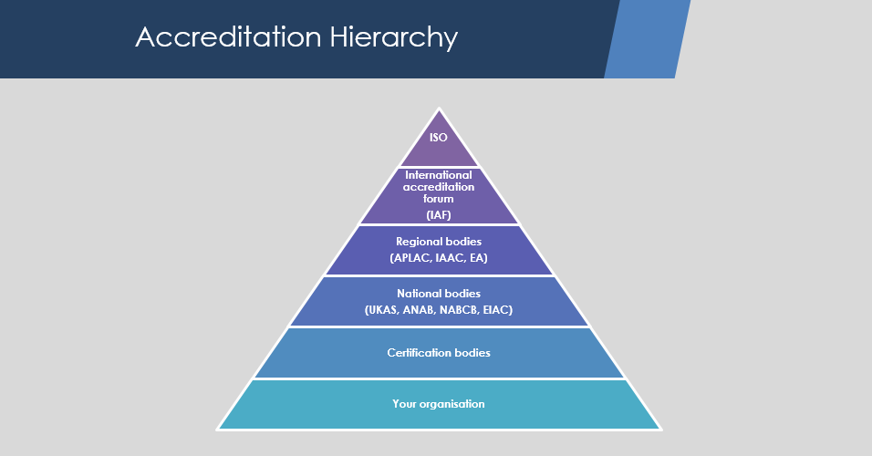 IAF Accreditation